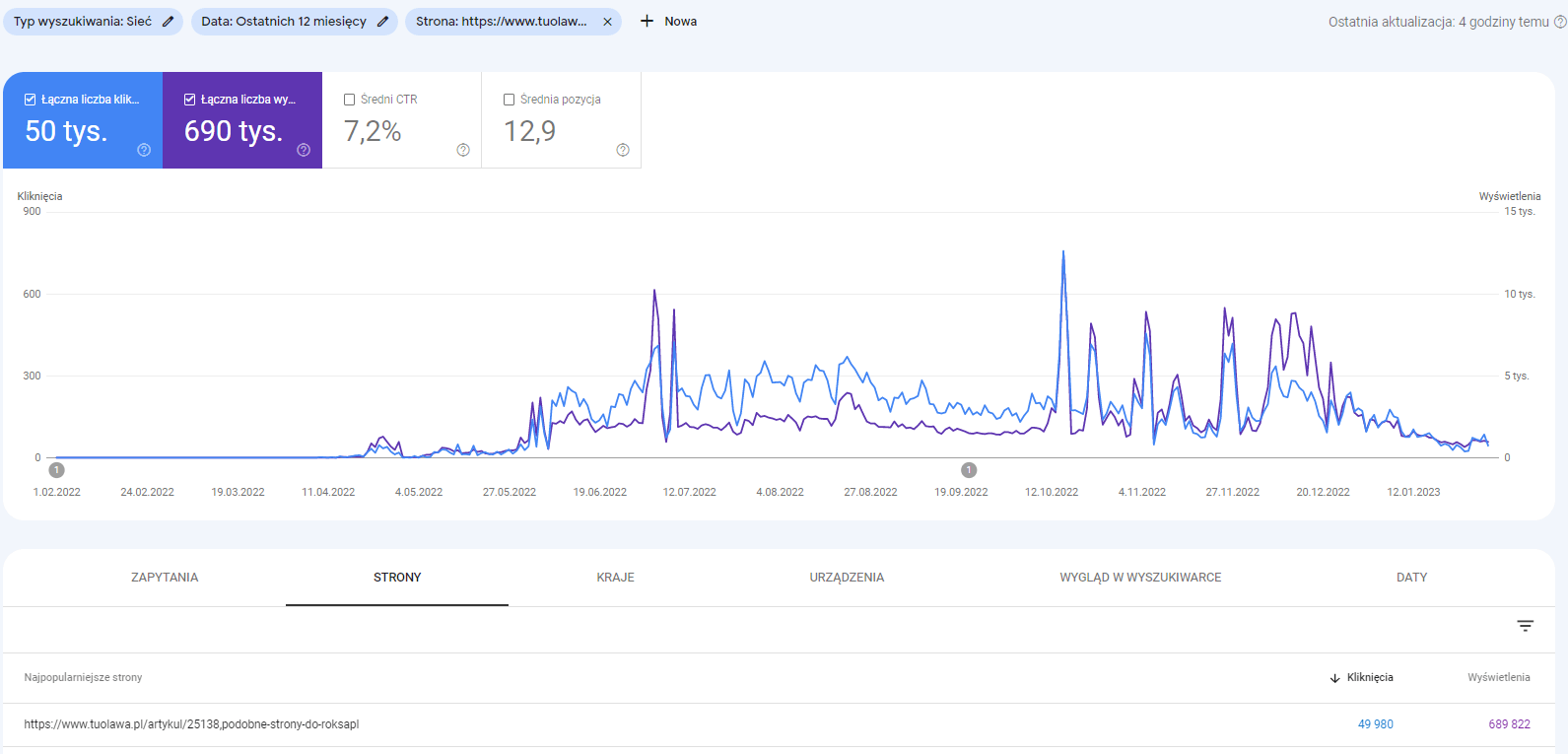 Skuteczność wyszukiwania w Google artykułu o zamknięciu portalu Roksa - dane z Google Search Console tuolawa.pl.