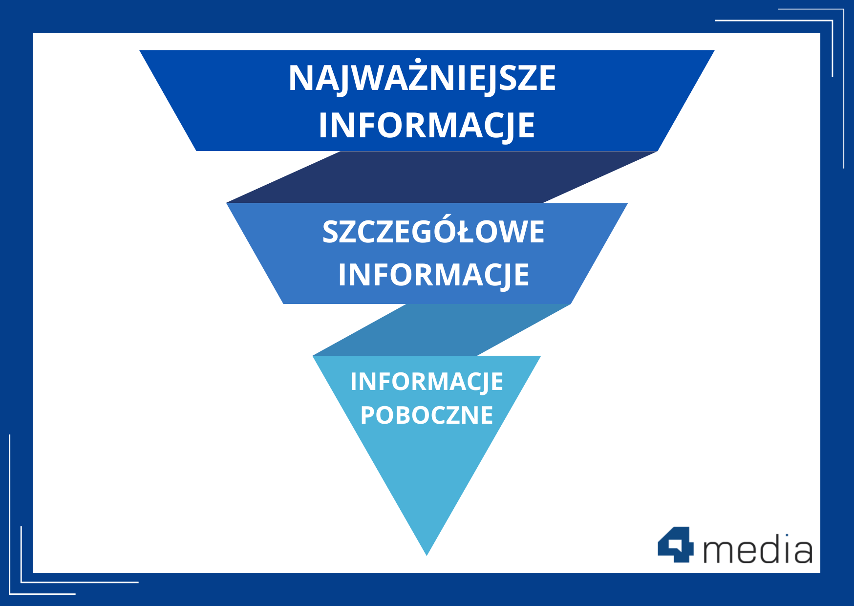 Odwrócona piramida informacyjna