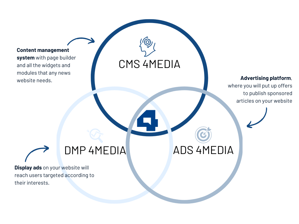 CMS 4media products