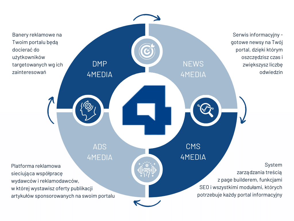 usługi i produkty 4media dla wydawców