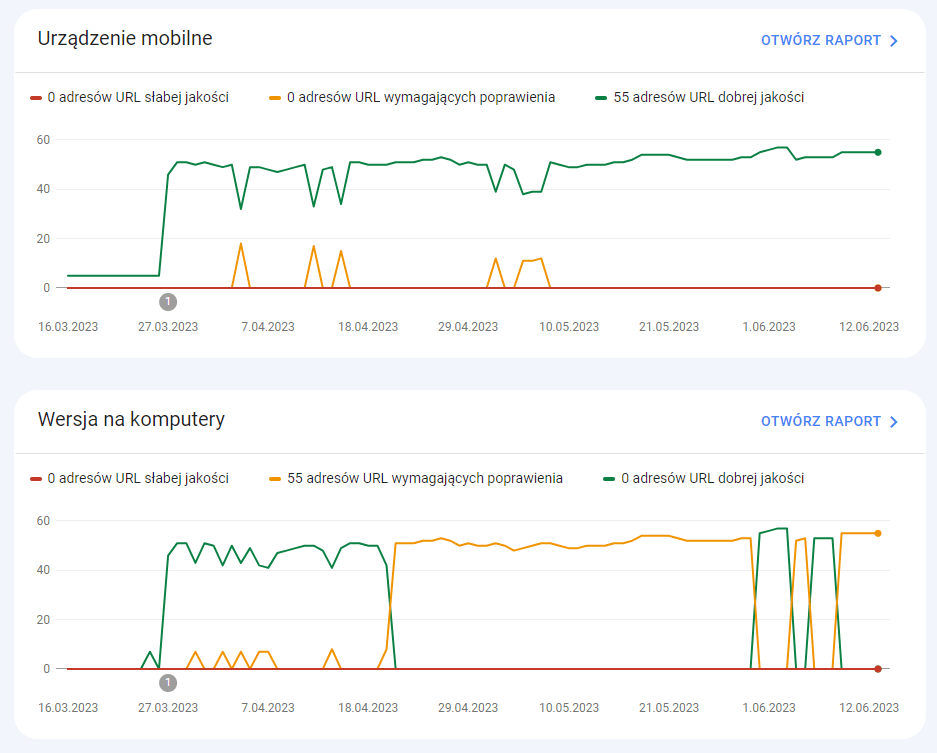 Core Web Vitals w Search Console