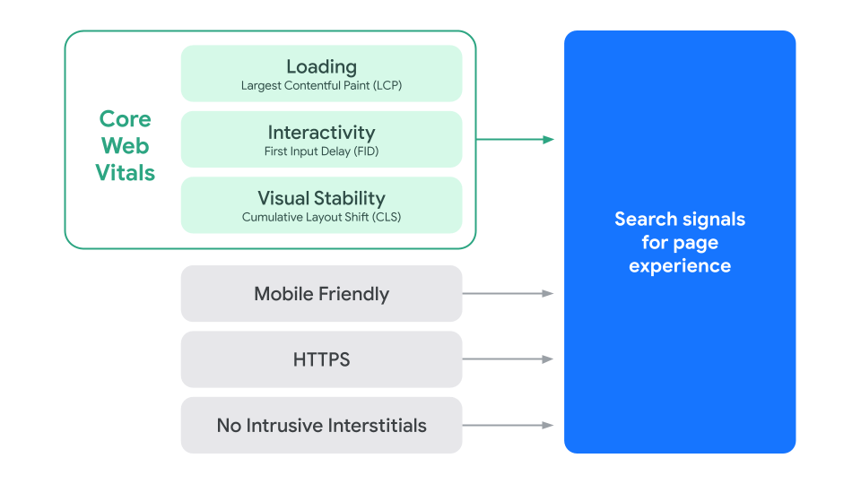 What Google measures, namely search signals about the website’s quality.