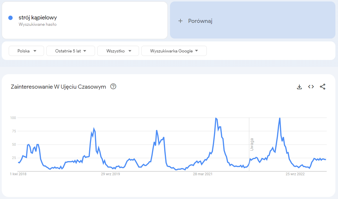 Google Trends wykres zainteresowanei w ujęciu czasowym strój kąpielowy