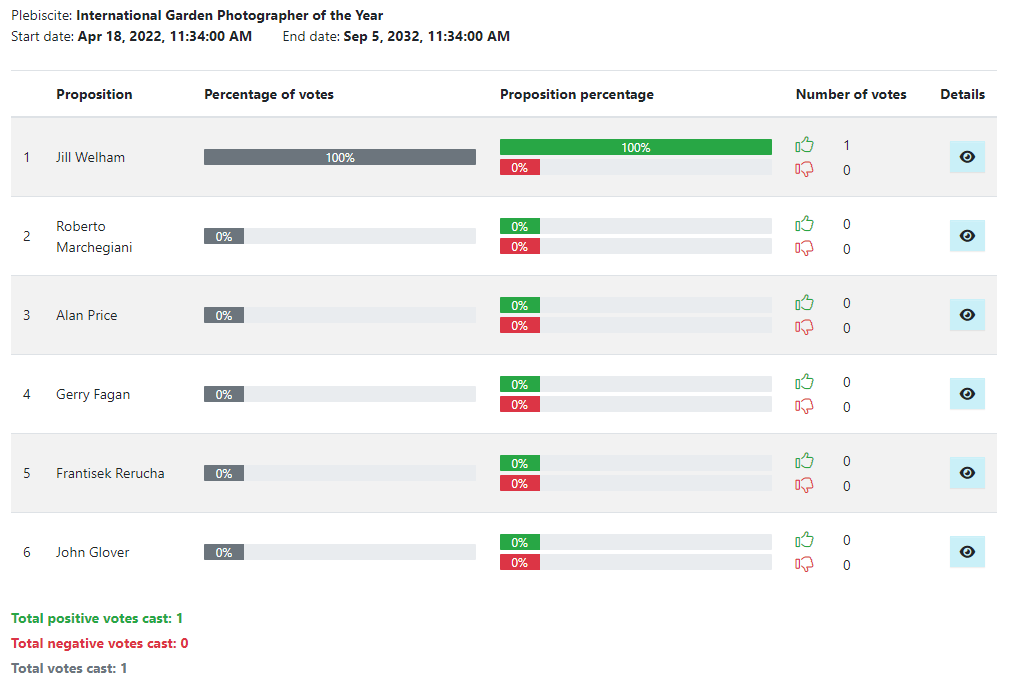 Detailed voting results in the plebiscite - voting details for each proposal.