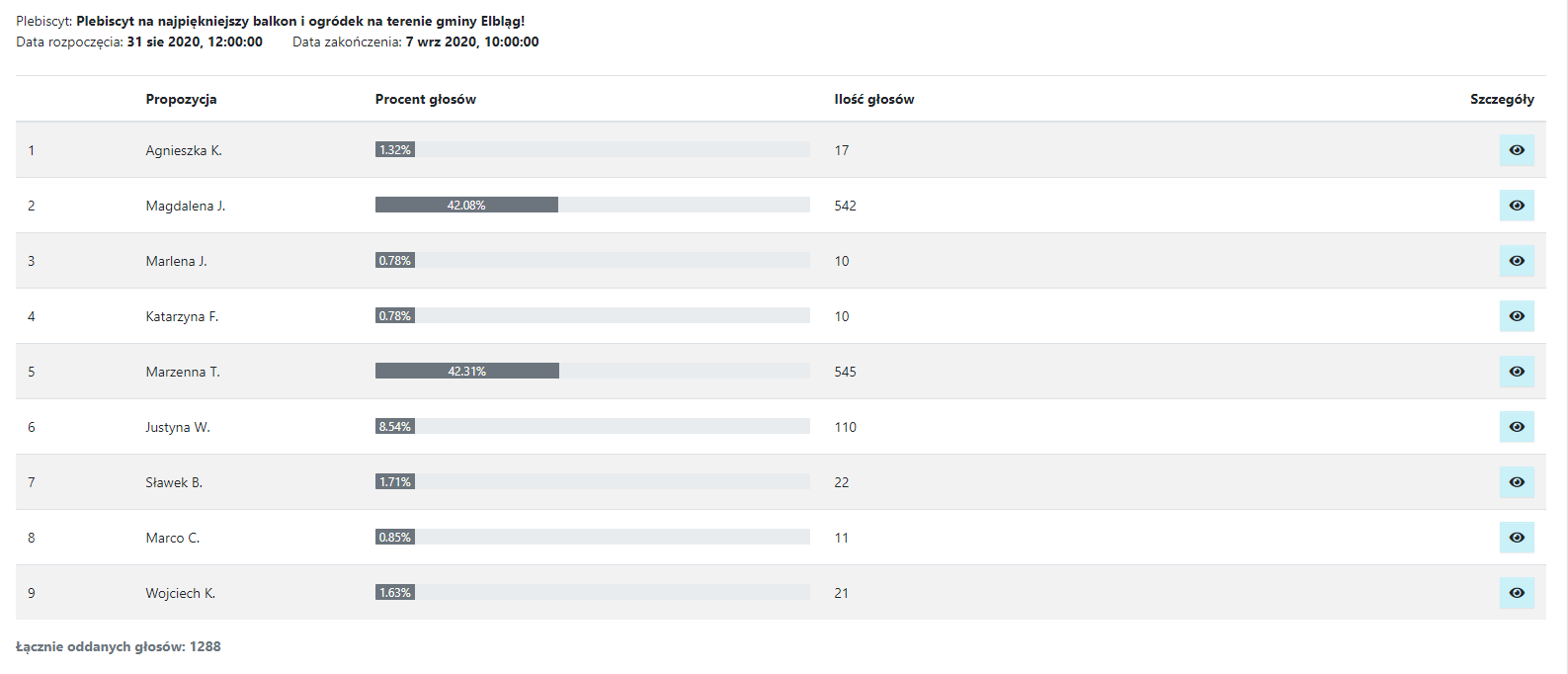 Podgląd wyników głosowania w plebiscycie - szczegóły głosowania dla każdej propozycji.