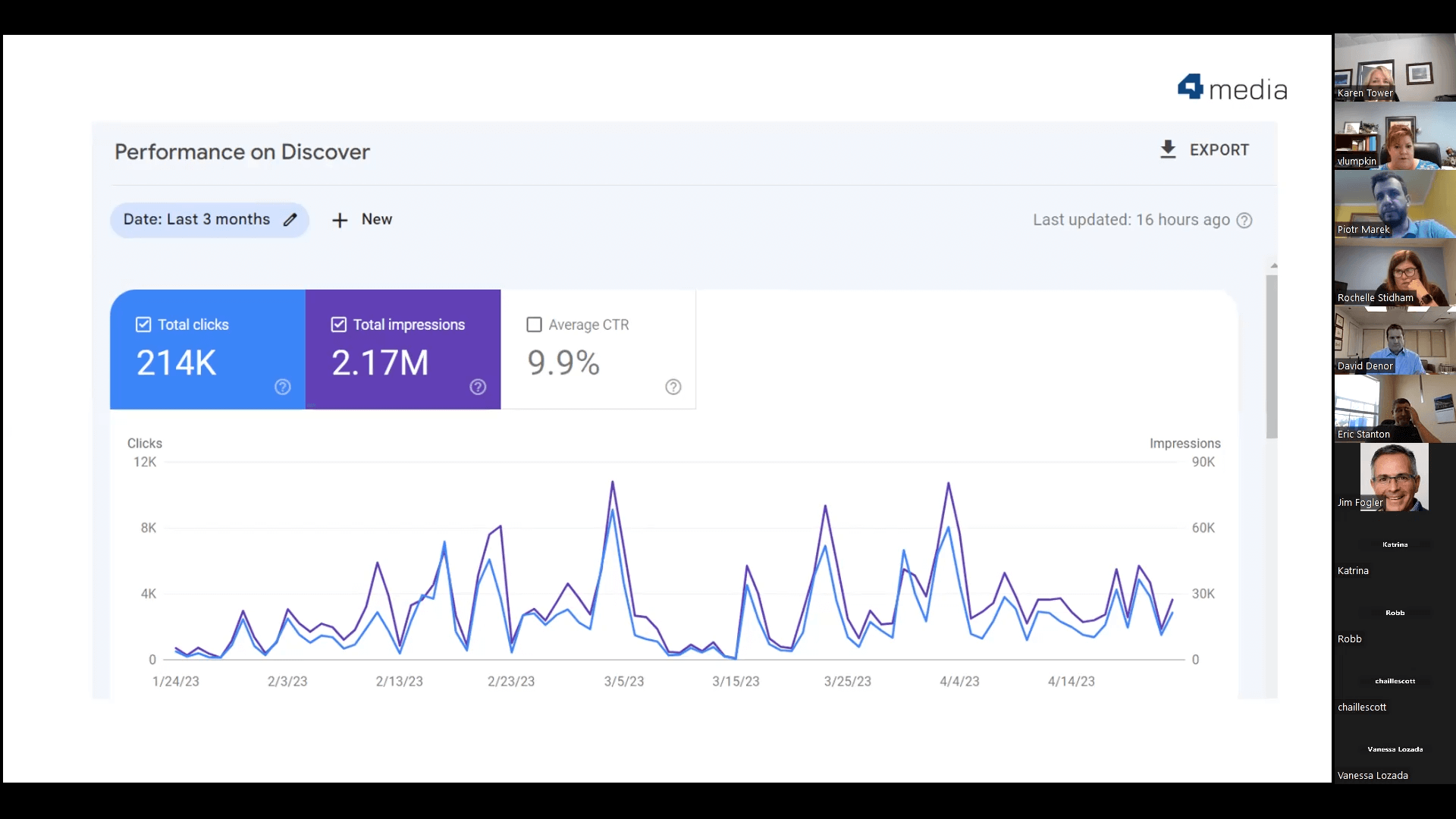 Performance on Discover