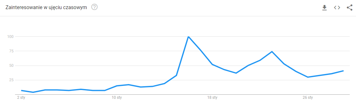 Zainteresowanie w ujęciu czasowym tematem The Last of Us w Google Trends