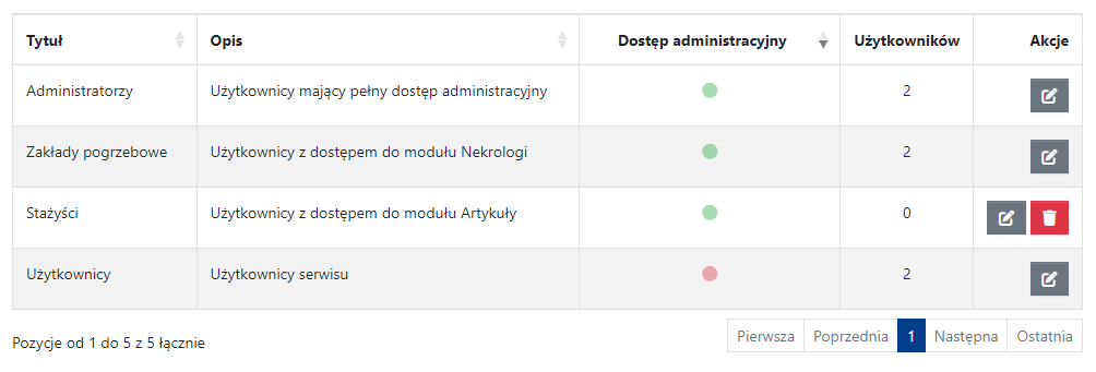 lista grup użytkowników